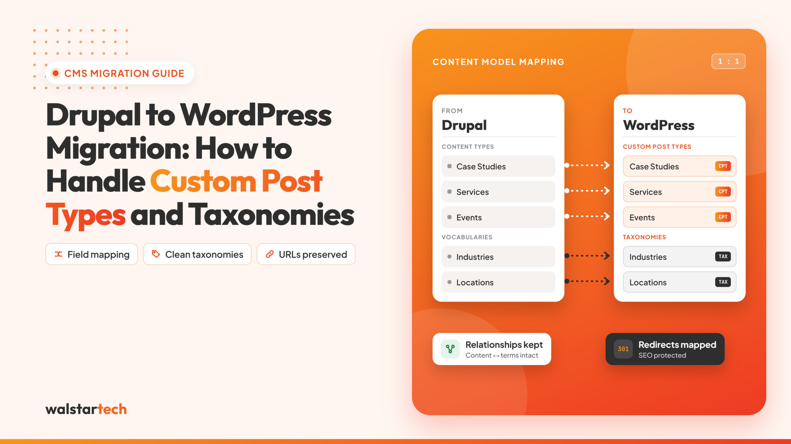 Drupal to WordPress