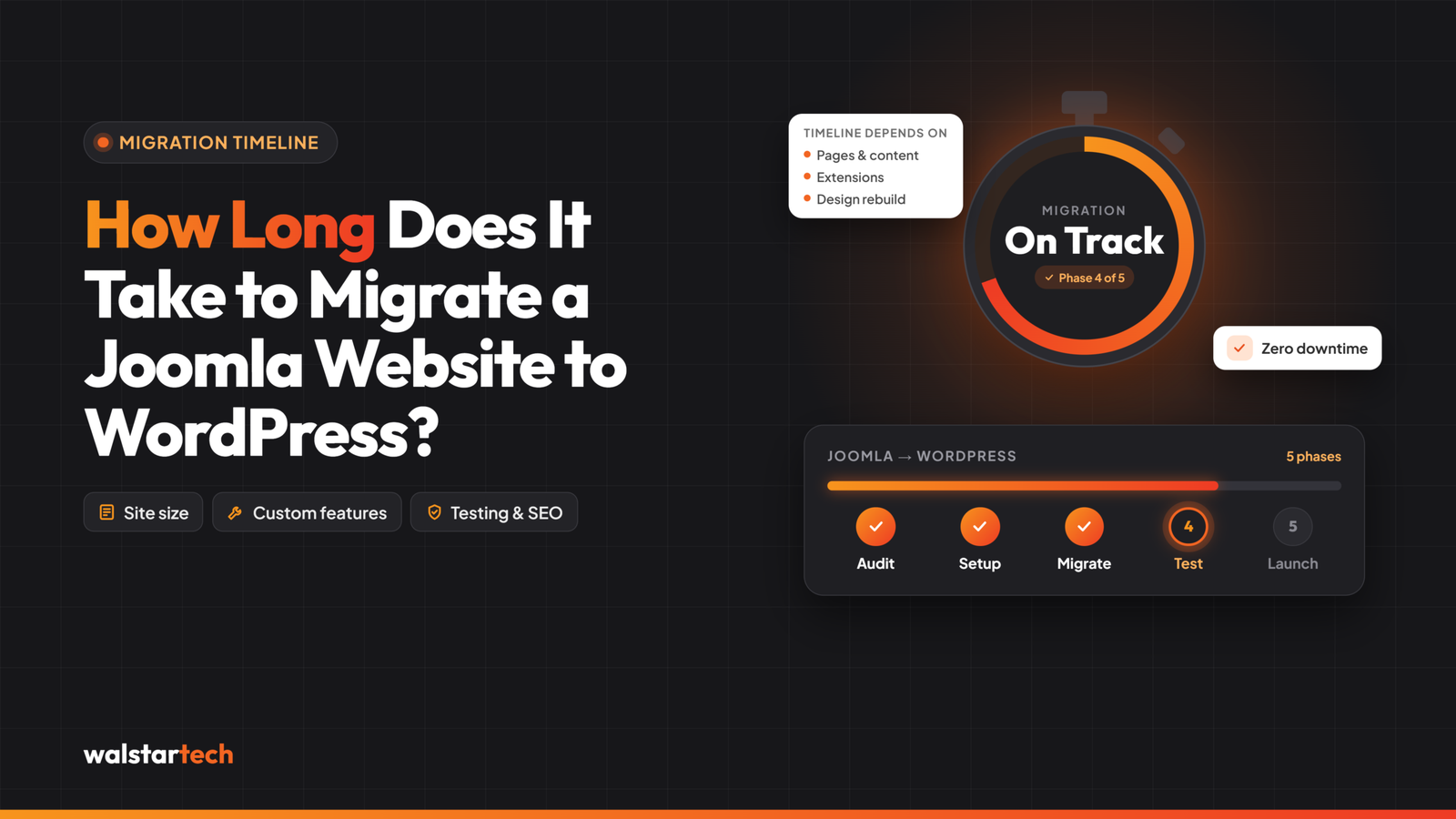 Joomla to WordPress Migration Take?